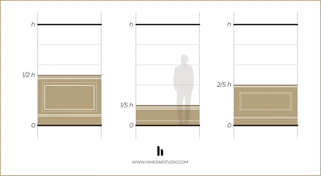 Ilustración muestra diferentes tipos de molduras de madera aplicadas a distintas alturas en una pared, indicando proporciones.