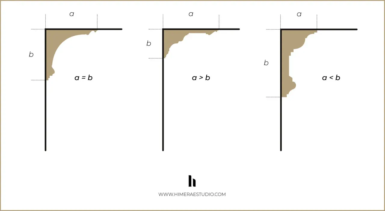 Ilustración de tres tipos de cornisas, mostrando cómo las proporciones 'a' y 'b' definen su forma y estilo.