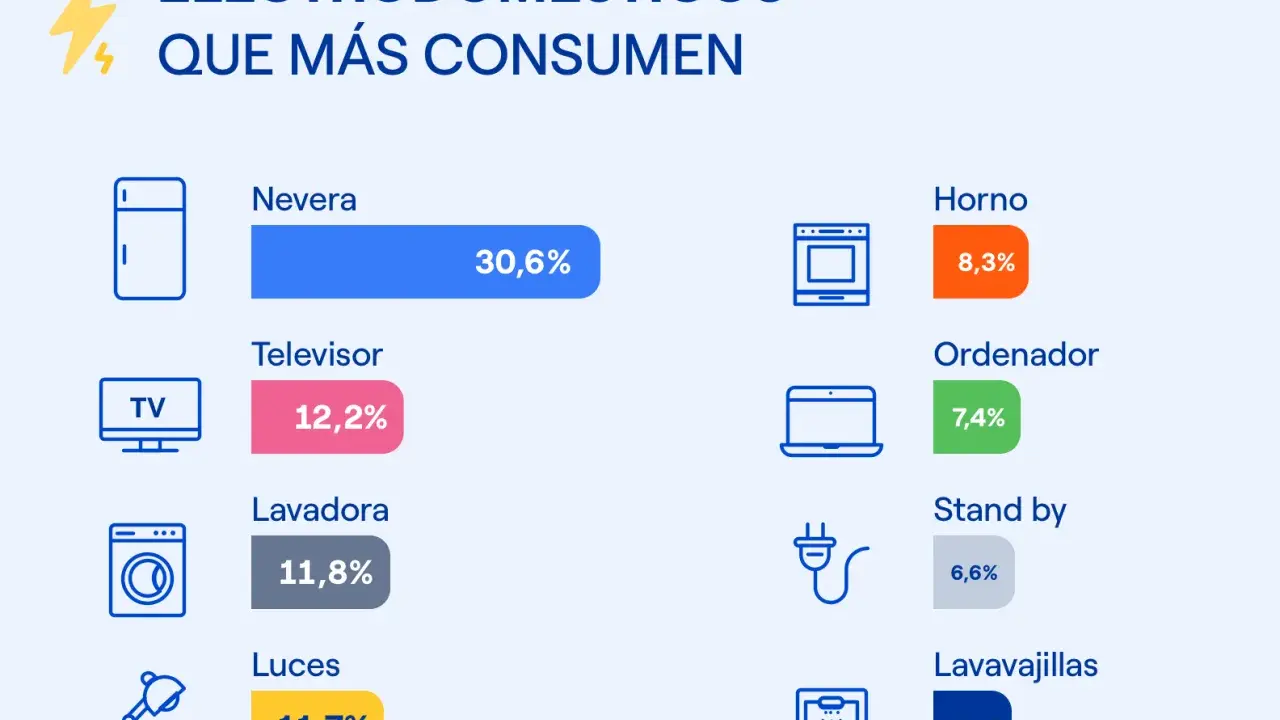 Gráfico muestra cuántos megavatios consume una casa: nevera (30,6%), TV (12,2%), lavadora (11,8%), luces (11,7%), horno (8,3%), ordenador (7,4%), stand by (6,6%), lavavajillas (6,1%).