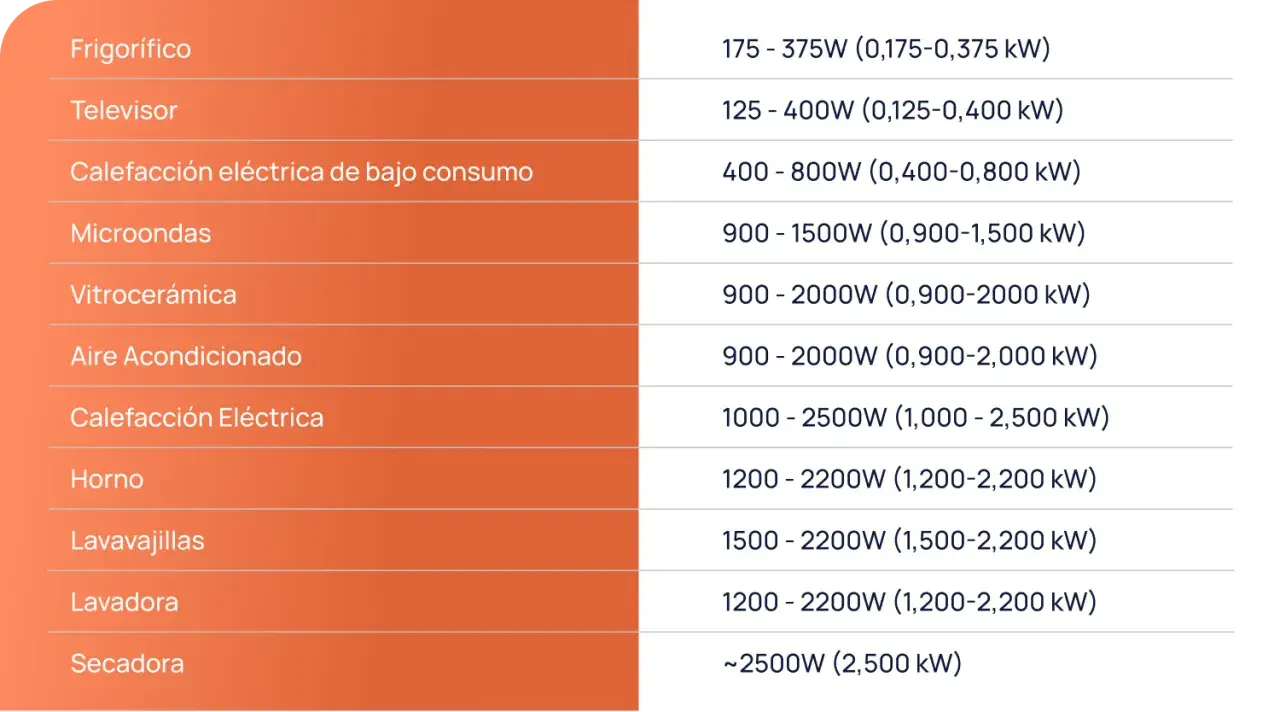 Tabla de electrodomésticos y su consumo energético en valor kw: frigorífico, TV, microondas, horno, lavadora, secadora, etc.
