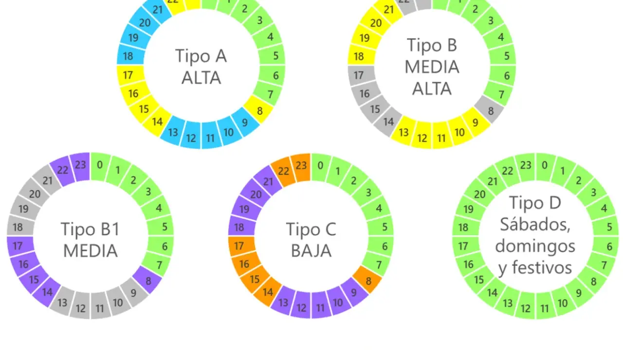 Gráficos circulares muestran diferentes tipos de tarifa 3.0 TD (A, B, B1, C, D) con horas y franjas horarias (P1-P6).