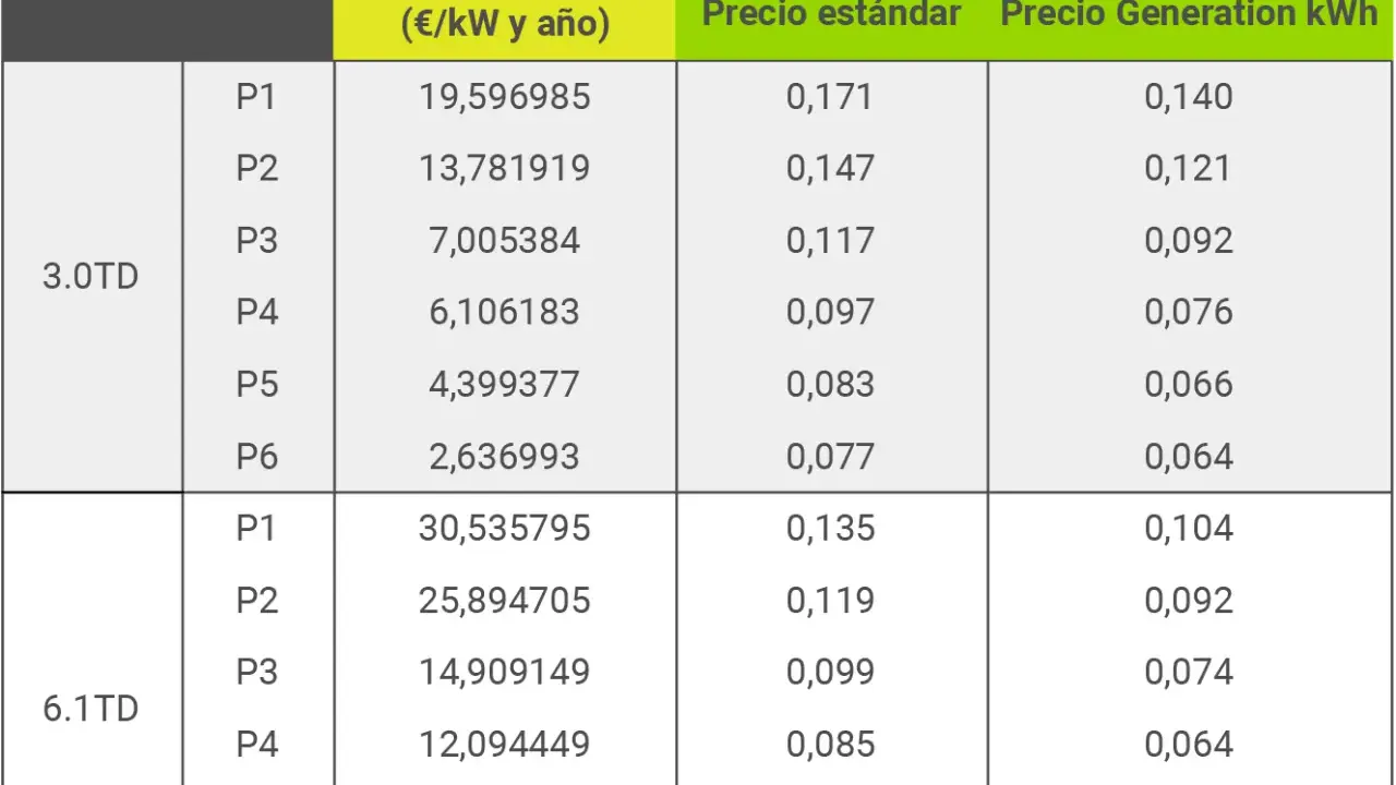Tabla de tarifas eléctricas 3.0TD y 6.1TD, mostrando el termino de potencia p1 y p2, y precios de energía.