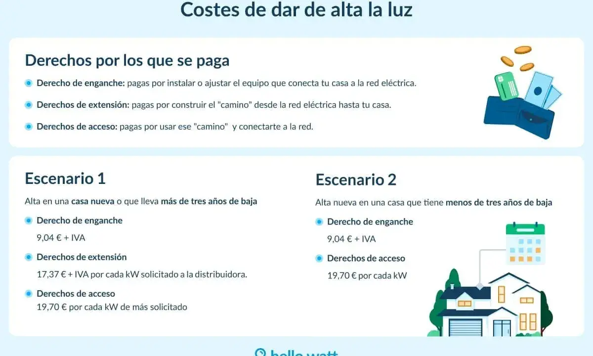 Costes para dar de alta la luz: derechos de enganche, extensión y acceso. Dos escenarios detallan los precios según la antigüedad de la baja.