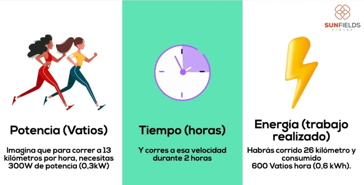 Dos corredoras, un reloj y un rayo simbolizan potencia (vatios), tiempo y energía. Correr 13 km/h requiere 300W.