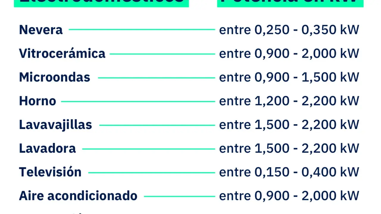 Tabla de consumo de electrodomésticos en watts: Nevera (0.25-0.35 kW), Vitrocerámica (0.9-2.0 kW), Microondas (0.9-1.5 kW), Horno (1.2-2.2 kW), Lavavajillas (1.5-2.2 kW), Lavadora (1.5-2.2 kW), Televisión (0.15-0.4 kW), Aire acondicionado (0.9-2.0 kW),...