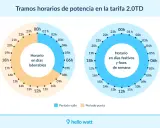 Gráficos de la tarifa 2.0TD: horario en días laborables (con tramos valle y punta) y horario en festivos/fines de semana.