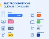 Gráfico muestra cuántos megavatios consume una casa: nevera (30,6%), TV (12,2%), lavadora (11,8%), luces (11,7%), horno (8,3%), ordenador (7,4%), stand by (6,6%), lavavajillas (6,1%).