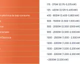 Tabla de electrodomésticos y su consumo energético en valor kw: frigorífico, TV, microondas, horno, lavadora, secadora, etc.