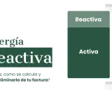 Diagrama que compara energía reactiva y activa. La energía activa es el consumo útil, mientras que la reactiva es un componente que puede afectar la factura.