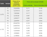 Tabla de tarifas eléctricas 3.0TD y 6.1TD, mostrando el termino de potencia p1 y p2, y precios de energía.
