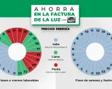 Gráficos circulares muestran el horario de tarifas de luz. El de la izquierda, de lunes a viernes, tiene precios altos (rojo) de 13 a 19h y bajos (azul) el resto. El de la derecha, fines de semana, tiene tarifas nocturnas y diurnas económicas (azul).