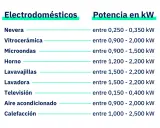 Tabla de consumo de electrodomésticos en watts: Nevera (0.25-0.35 kW), Vitrocerámica (0.9-2.0 kW), Microondas (0.9-1.5 kW), Horno (1.2-2.2 kW), Lavavajillas (1.5-2.2 kW), Lavadora (1.5-2.2 kW), Televisión (0.15-0.4 kW), Aire acondicionado (0.9-2.0 kW),...