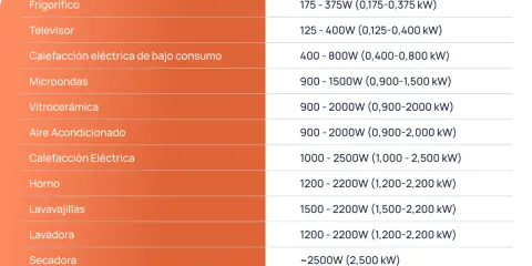 Tabla de electrodomésticos y su consumo energético en valor kw: frigorífico, TV, microondas, horno, lavadora, secadora, etc.