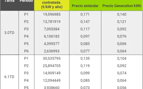 Tabla de tarifas eléctricas 3.0TD y 6.1TD, mostrando el termino de potencia p1 y p2, y precios de energía.