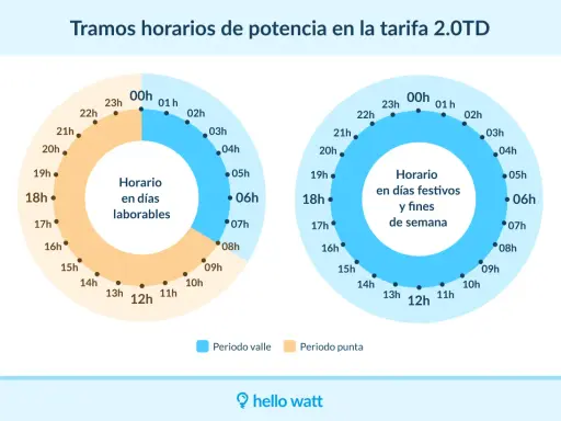 Gráficos de la tarifa 2.0TD: horario en días laborables (con tramos valle y punta) y horario en festivos/fines de semana.