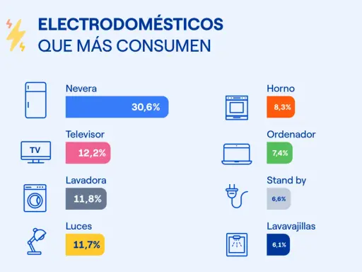 Gráfico muestra cuántos megavatios consume una casa: nevera (30,6%), TV (12,2%), lavadora (11,8%), luces (11,7%), horno (8,3%), ordenador (7,4%), stand by (6,6%), lavavajillas (6,1%).
