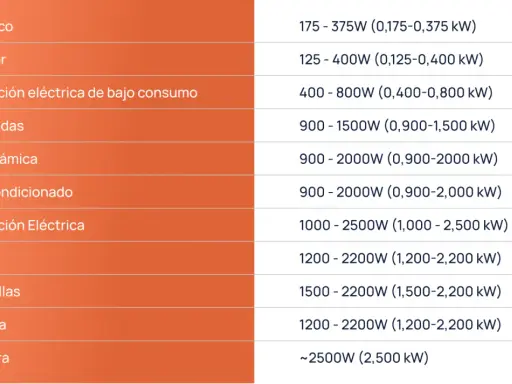 Tabla de electrodomésticos y su consumo energético en valor kw: frigorífico, TV, microondas, horno, lavadora, secadora, etc.