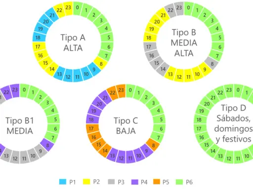 Gráficos circulares muestran diferentes tipos de tarifa 3.0 TD (A, B, B1, C, D) con horas y franjas horarias (P1-P6).