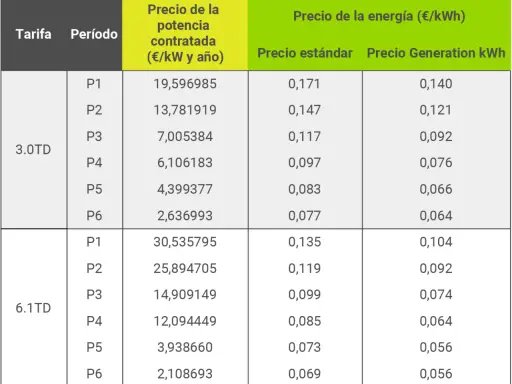 Tabla de tarifas eléctricas 3.0TD y 6.1TD, mostrando el termino de potencia p1 y p2, y precios de energía.