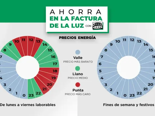 Gráficos circulares muestran el horario de tarifas de luz. El de la izquierda, de lunes a viernes, tiene precios altos (rojo) de 13 a 19h y bajos (azul) el resto. El de la derecha, fines de semana, tiene tarifas nocturnas y diurnas económicas (azul).