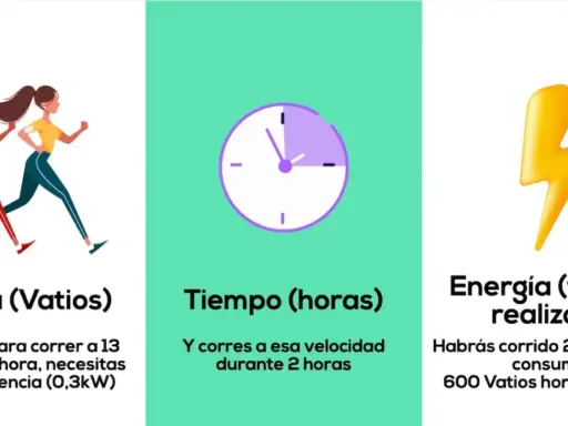 Dos corredoras, un reloj y un rayo simbolizan potencia (vatios), tiempo y energía. Correr 13 km/h requiere 300W.