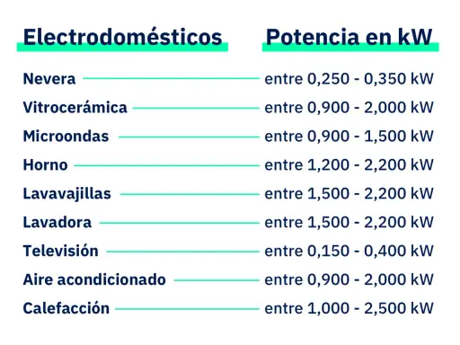 Tabla de consumo de electrodomésticos en watts: Nevera (0.25-0.35 kW), Vitrocerámica (0.9-2.0 kW), Microondas (0.9-1.5 kW), Horno (1.2-2.2 kW), Lavavajillas (1.5-2.2 kW), Lavadora (1.5-2.2 kW), Televisión (0.15-0.4 kW), Aire acondicionado (0.9-2.0 kW),...