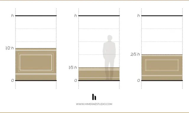 Ilustración muestra diferentes tipos de molduras de madera aplicadas a distintas alturas en una pared, indicando proporciones.