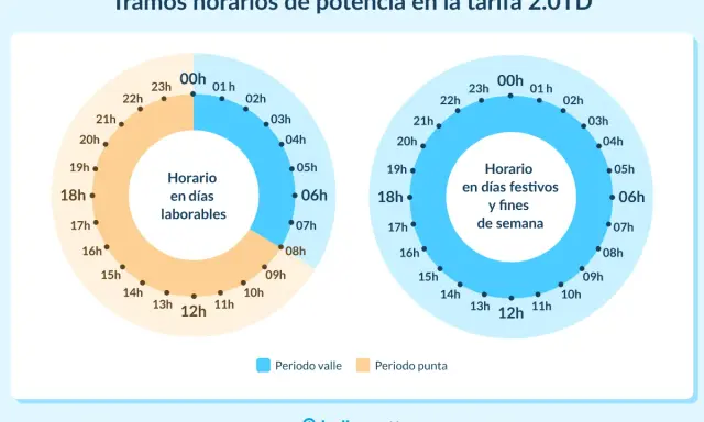 Gráficos de la tarifa 2.0TD: horario en días laborables (con tramos valle y punta) y horario en festivos/fines de semana.