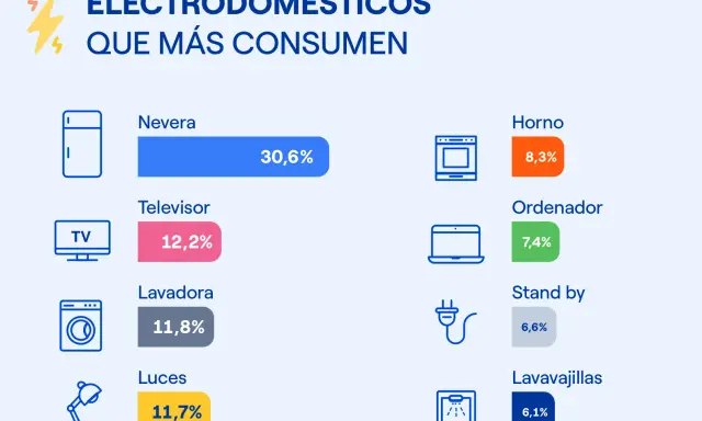 Gráfico muestra cuántos megavatios consume una casa: nevera (30,6%), TV (12,2%), lavadora (11,8%), luces (11,7%), horno (8,3%), ordenador (7,4%), stand by (6,6%), lavavajillas (6,1%).