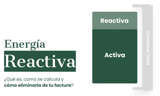 Diagrama que compara energía reactiva y activa. La energía activa es el consumo útil, mientras que la reactiva es un componente que puede afectar la factura.