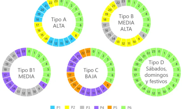 Gráficos circulares muestran diferentes tipos de tarifa 3.0 TD (A, B, B1, C, D) con horas y franjas horarias (P1-P6).