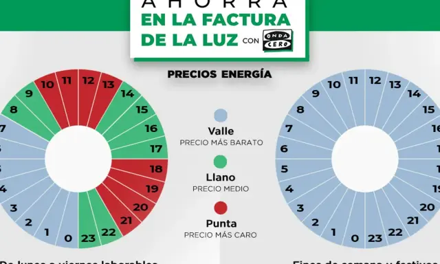 Gráficos circulares muestran el horario de tarifas de luz. El de la izquierda, de lunes a viernes, tiene precios altos (rojo) de 13 a 19h y bajos (azul) el resto. El de la derecha, fines de semana, tiene tarifas nocturnas y diurnas económicas (azul).