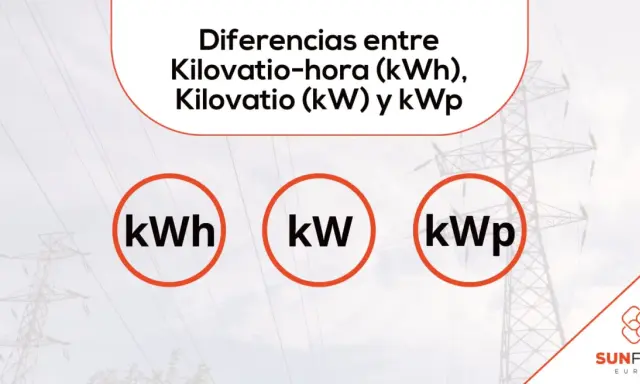 Entiende cuántos w tiene un kw. La imagen muestra las diferencias entre kWh, kW y kWp, con iconos para cada unidad.