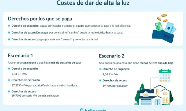 Costes para dar de alta la luz: derechos de enganche, extensión y acceso. Dos escenarios detallan los precios según la antigüedad de la baja.