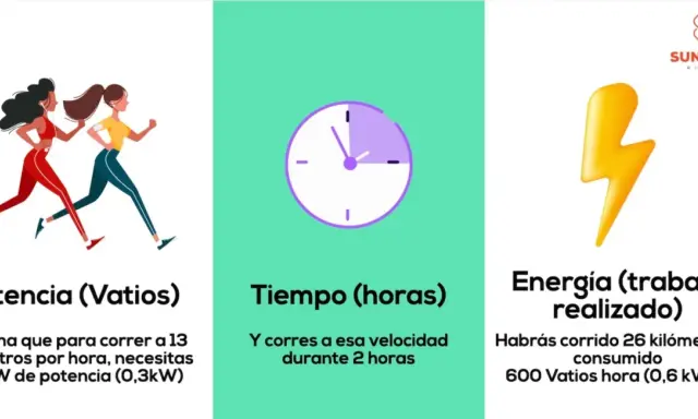 Dos corredoras, un reloj y un rayo simbolizan potencia (vatios), tiempo y energía. Correr 13 km/h requiere 300W.