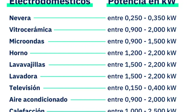 Tabla de consumo de electrodomésticos en watts: Nevera (0.25-0.35 kW), Vitrocerámica (0.9-2.0 kW), Microondas (0.9-1.5 kW), Horno (1.2-2.2 kW), Lavavajillas (1.5-2.2 kW), Lavadora (1.5-2.2 kW), Televisión (0.15-0.4 kW), Aire acondicionado (0.9-2.0 kW),...