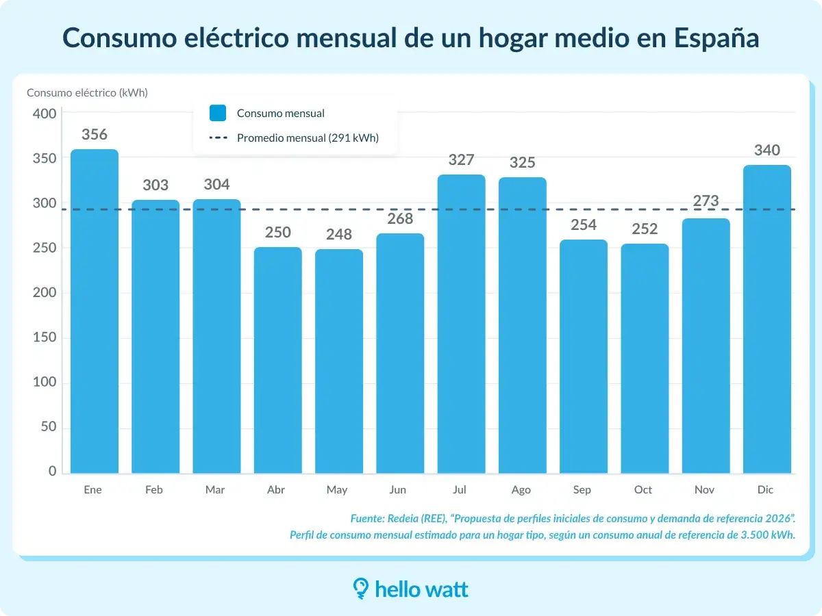 Gráfico de barras muestra el consumo eléctrico mensual de un hogar español. El consumo medio electricidad familia 4 miembros varía, superando los 300 kWh en invierno y bajando en verano.