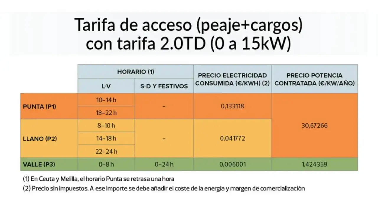 Tabla de tarifa eléctrica 2.0TD con horario y precios. El horario nocturno (Valle P3) es de 0-8h con un precio de 0,006001€/KWh.