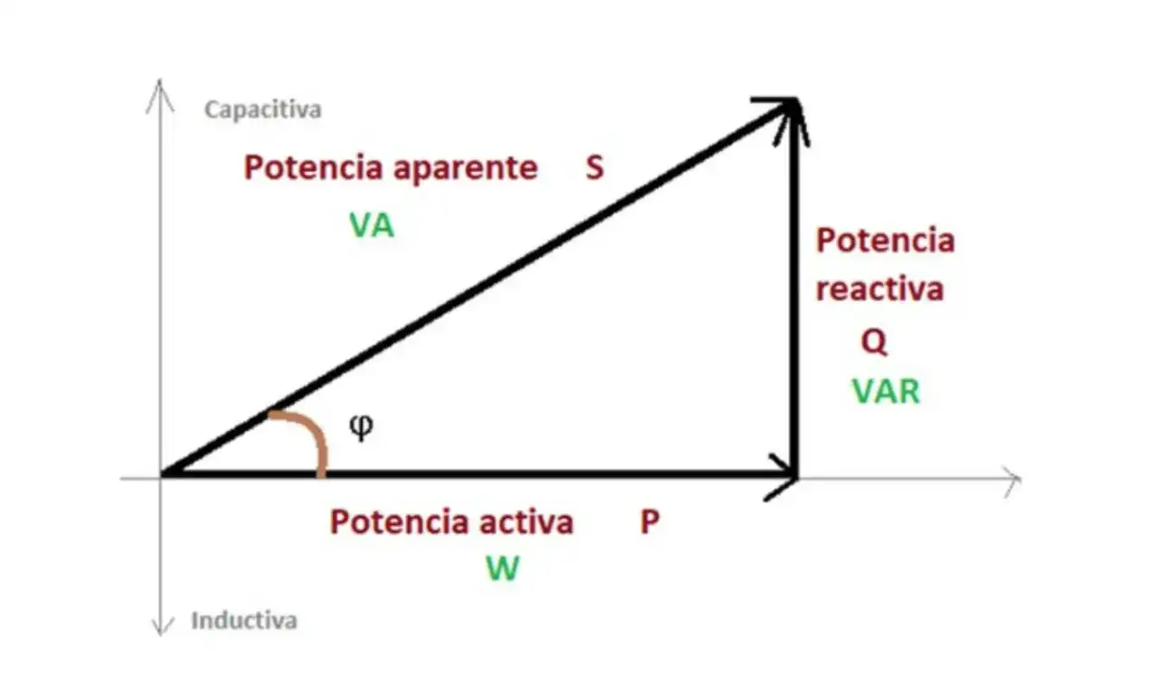 Triángulo de potencias: potencia activa (W), potencia reactiva (VAR) y potencia aparente (VA). Muestra la relación entre energía reactiva y activa.