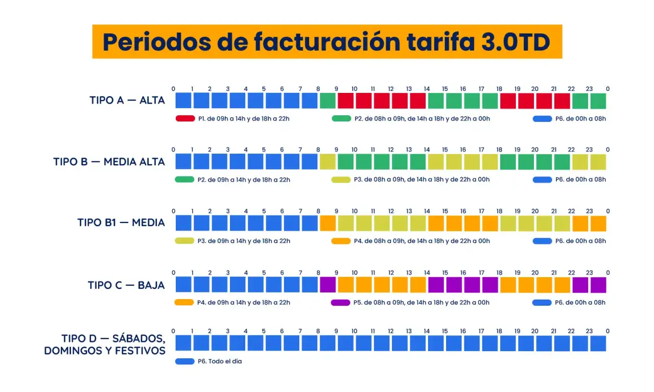 Gráfico de periodos de facturación para la tarifa 3.0TD, mostrando tipos A, B, B1, C y D con horarios diferenciados por colores.