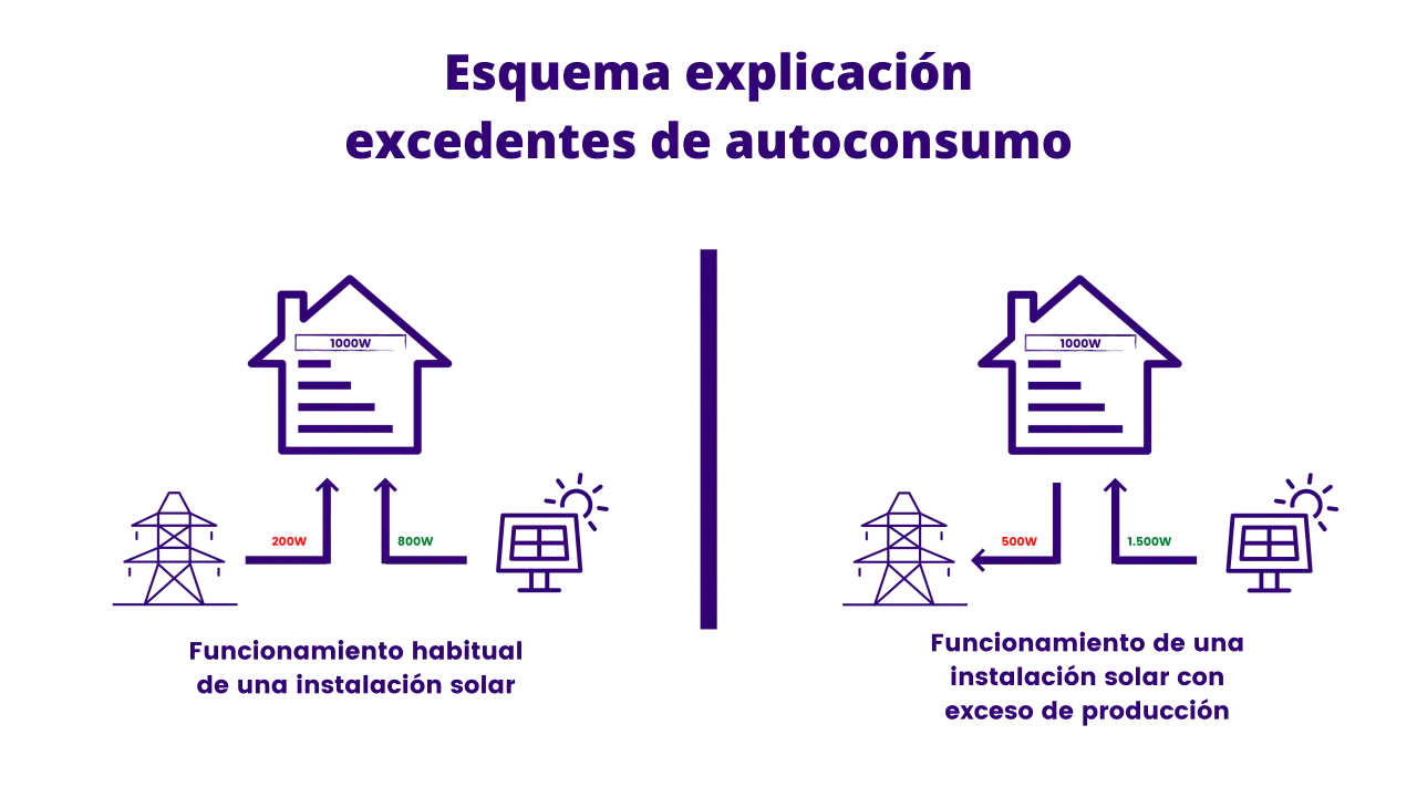 Diagrama que muestra el funcionamiento de una instalaci&oacute;n solar, comparando el consumo habitual con un excedente solar de producci&oacute;n.