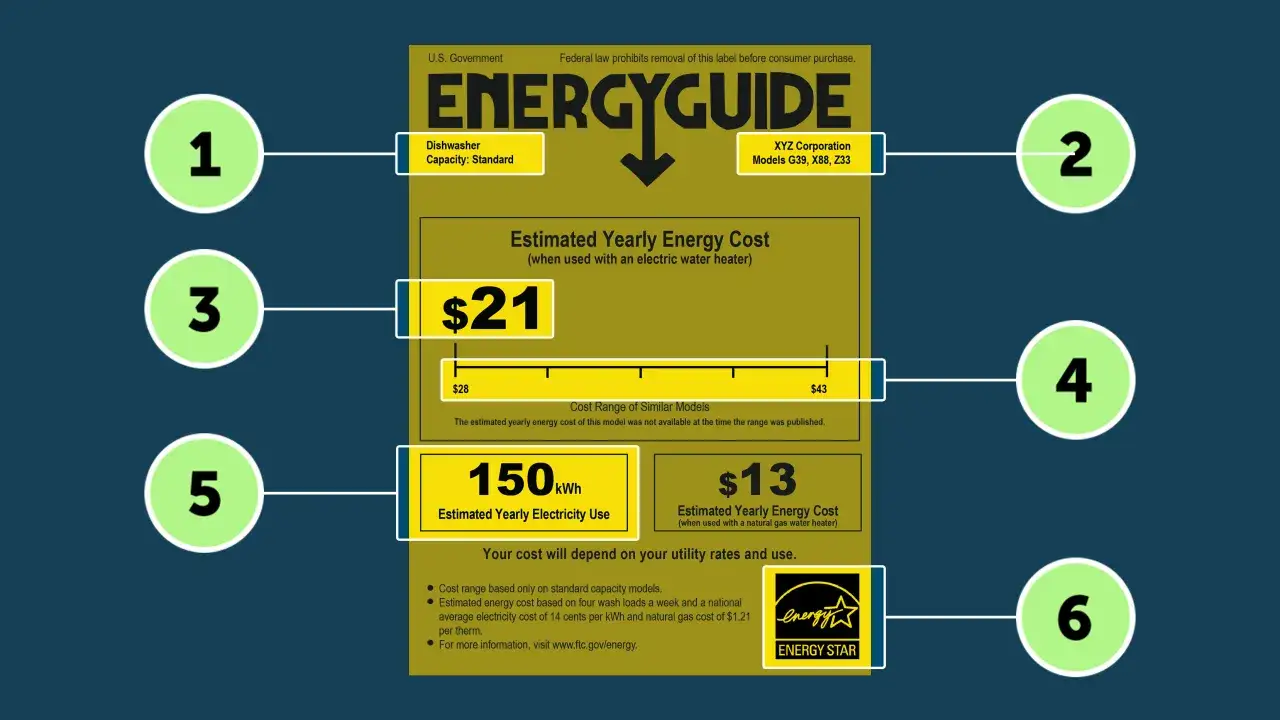 Etiqueta EnergyGuide de lavavajillas. Muestra el costo anual estimado de energía y uso eléctrico, ayudando a entender qué son los vatios en la práctica.