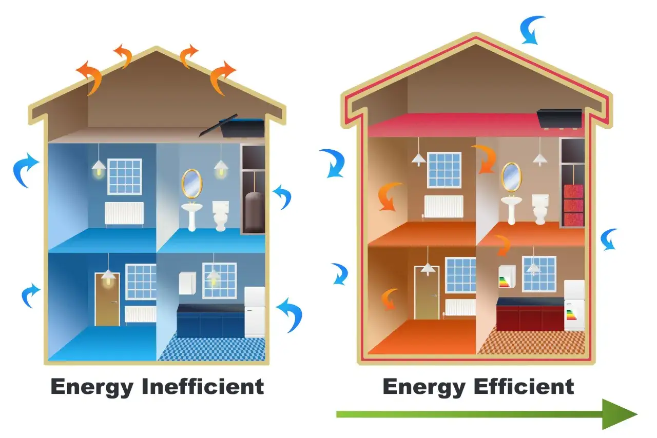 Comparación de casas: una ineficiente pierde calor (flechas naranjas) y la otra eficiente lo conserva. Aprende cómo ahorrar luz en casa.