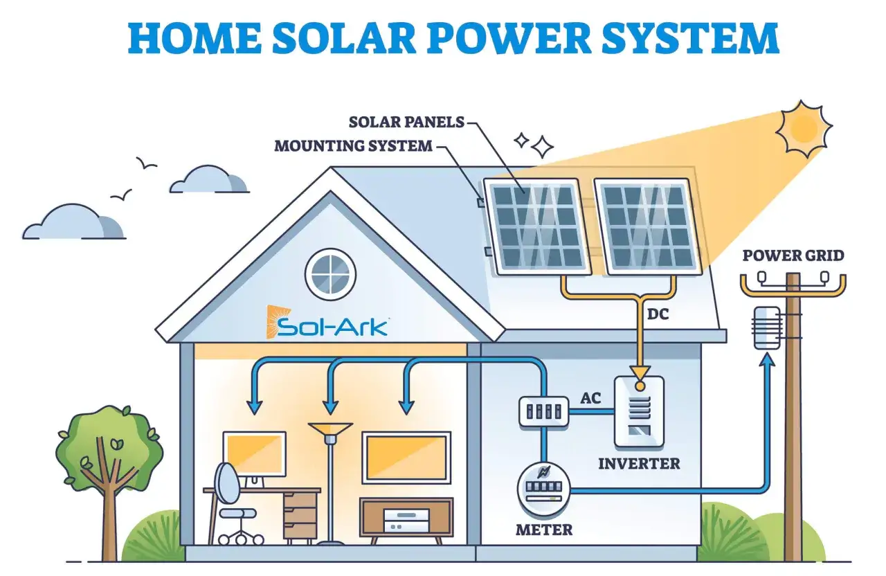 Sistema solar doméstico con paneles en el tejado, inversor y medidor. La energía generada se distribuye a la casa o a la red eléctrica, como si fueran acumuladores de luz.