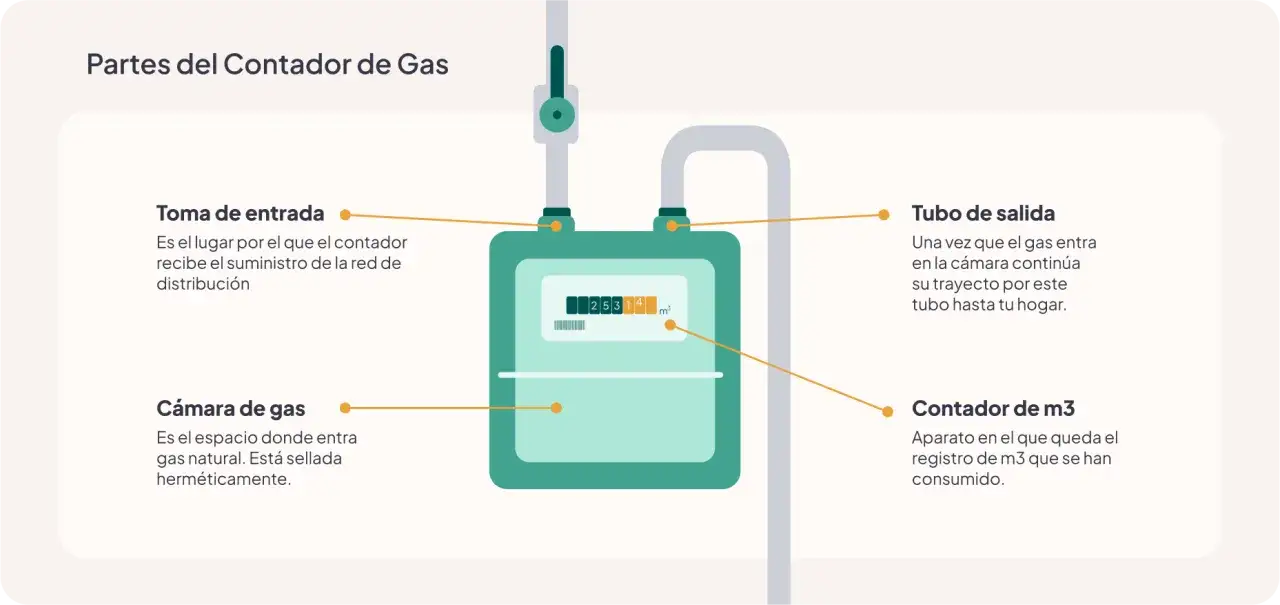 Ilustración de un contador de gas, mostrando sus partes: toma de entrada, cámara de gas, tubo de salida y contador de m³. Esencial para las distribuidoras de gas.