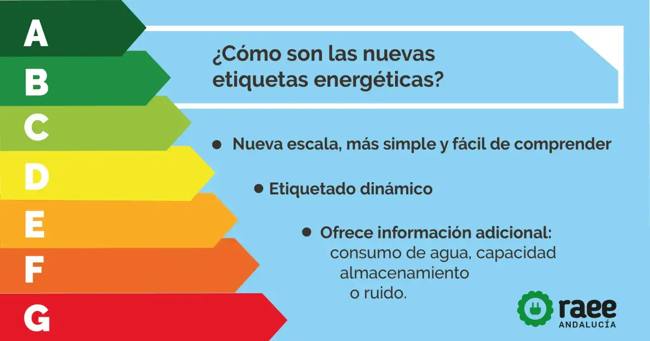 Escala de eficiencia energética A-G. Explica qué significan las letras en los electrodomésticos y la nueva etiqueta energética.