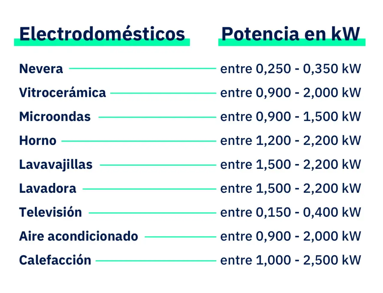Tabla de consumo de electrodomésticos en watts: Nevera (0.25-0.35 kW), Vitrocerámica (0.9-2.0 kW), Microondas (0.9-1.5 kW), Horno (1.2-2.2 kW), Lavavajillas (1.5-2.2 kW), Lavadora (1.5-2.2 kW), Televisión (0.15-0.4 kW), Aire acondicionado (0.9-2.0 kW),...