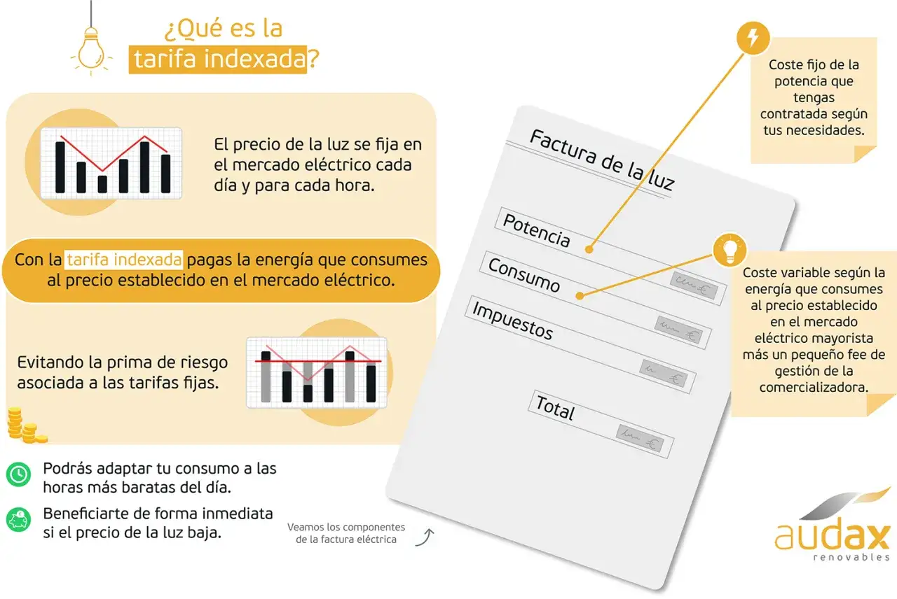 ¿Qué es la tarifa indexada luz? Pagas la energía al precio del mercado eléctrico, adaptándote a las horas más baratas y evitando primas de riesgo.